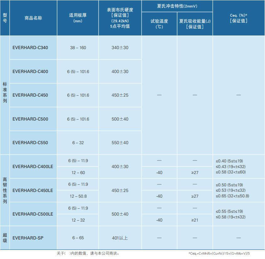 jfe耐磨鋼板型號(hào)有哪些